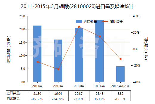 2011-2015年3月硼酸(28100020)進(jìn)口量及增速統(tǒng)計 2011-2015年3月硼酸(28100020)進(jìn)口量及增速統(tǒng)計